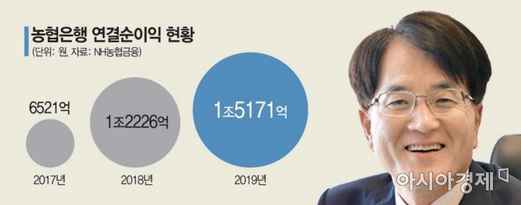 농협은행장 내정된 손병환, 과제는 실적관리·글로벌 사업