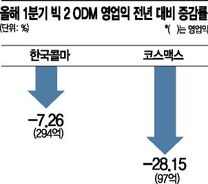 코로나에 멈춘 한국콜마·코스맥스 中공장 정상화