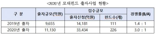 '모태펀드' 출자신청 3조3000억…"내달까지 심사"