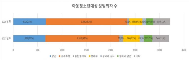 아동·청소년 성범죄 91.4% SNS·앱 통해…음란물 제작도 이어져