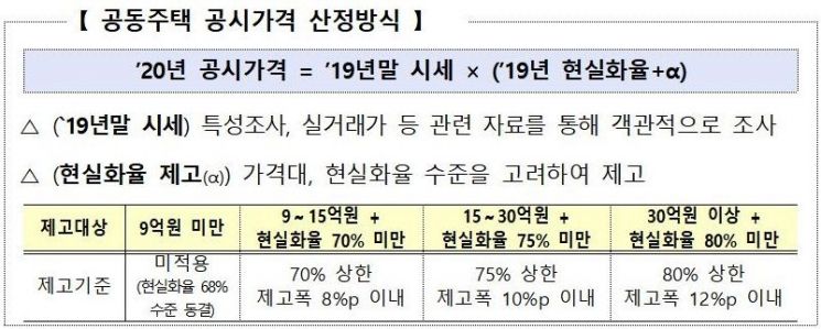 ▲ 2020년 공동주택 공시가격 산정방식 (제공=국토교통부)