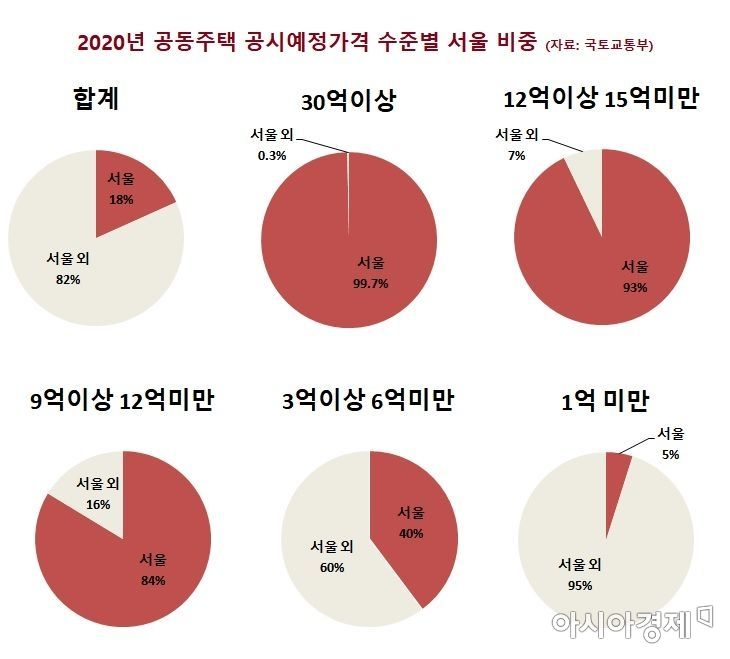 [아파트 공시예정가] 13년 만에 서울 아파트 공시가격 최대폭 상승… 고가주택 인상 집중 여파