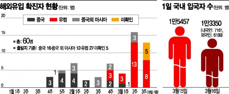 "모든 입국자 격리조치 해야" vs "지금 조치도 충분"
