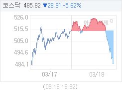 3월 18일 코스닥, 29.59p 내린 485.14 마감(5.75%↓)