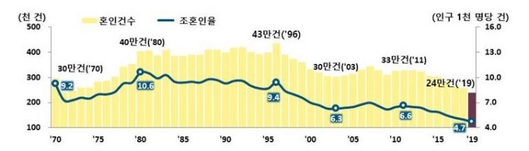 '혼인' 절벽, 48년만에 최저…'황혼 이혼' 급증