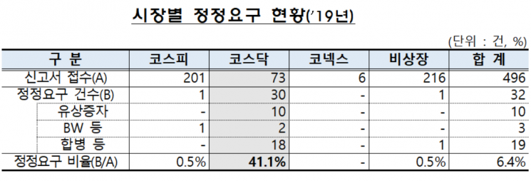 코스닥기업, 증권신고서 부실 여전