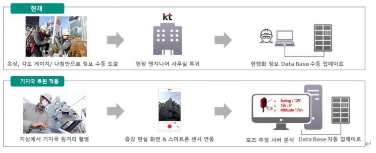 "옥상 기지국 AR로 측정" KT '기지국 트윈' 개발