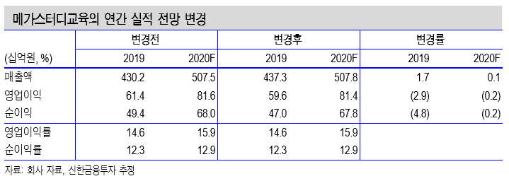 [클릭 e종목]“메가스터디교육, 코로나19도 비켜간 온라인 사교육 시장”