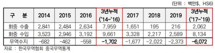 북중 무역수지 추이(2014~16 누계 vs 2017~19 누계)