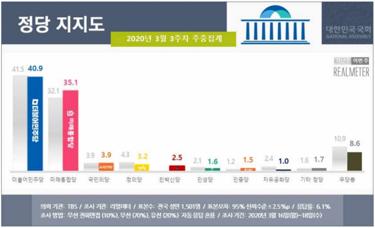 비례투표, 與비례연합 37.8% vs 미래한국당 30.7%[리얼미터]