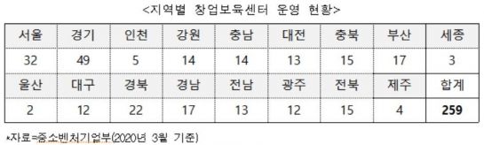 '창업보육센터' 임대료 10~50% 감면…"98개 센터 참여"