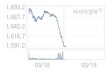 3월 19일 코스피, 34.89p 오른 1626.09 출발(2.19%↑)