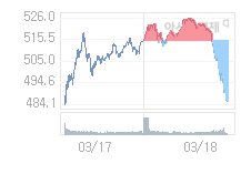 3월 19일 코스닥, 16.45p 오른 501.59 출발(3.39%↑)