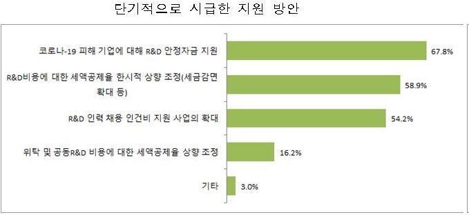 코로나19로 기업 10곳 중 8곳 R&D 활동에 타격