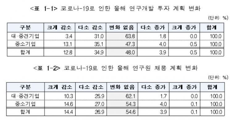 코로나19에 R&D 죽는다.. 80%가 차질