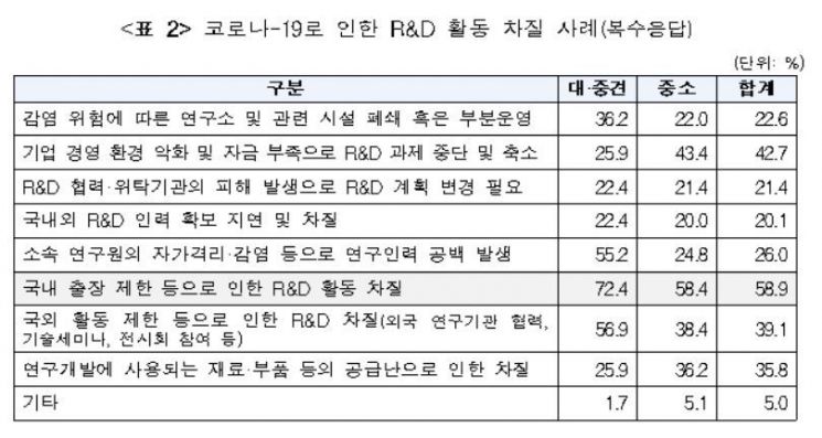 코로나19에 R&D 죽는다.. 80%가 차질