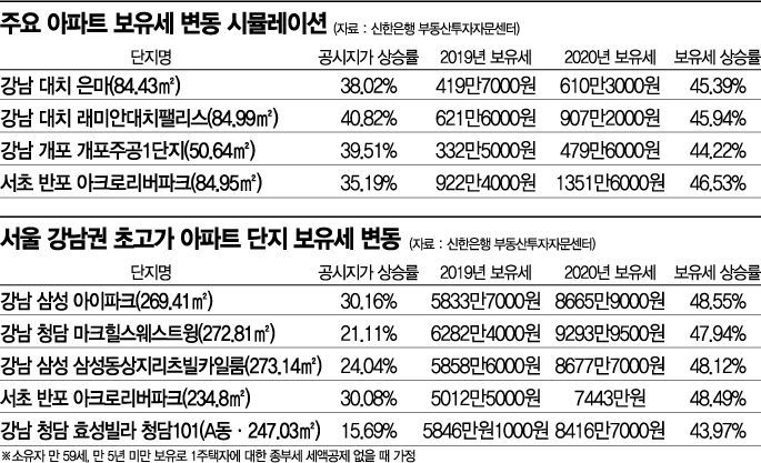 보유세 폭탄에도…강남 부자들 매도보다 '버티기' 나설듯