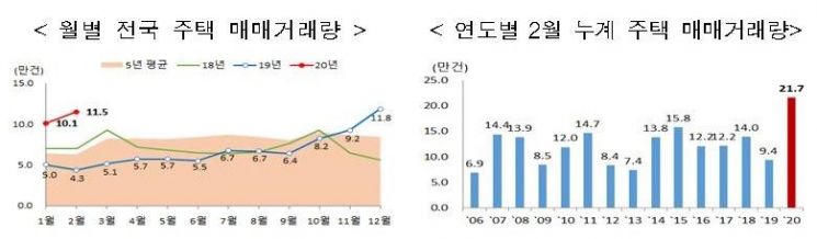 ▲ 2020년 2월 주택 매매거래량 추이(제공=국토교통부)