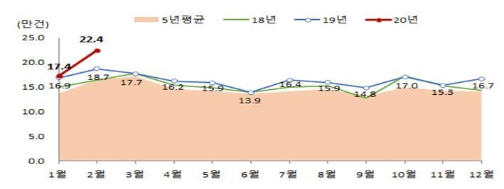 월별 전국 전월세 거래량 (자료=국토교통부)