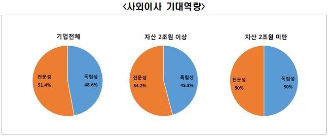 전경련 "상장사 절반 이상 사외이사 인력풀 부족…자격제한 풀어야"