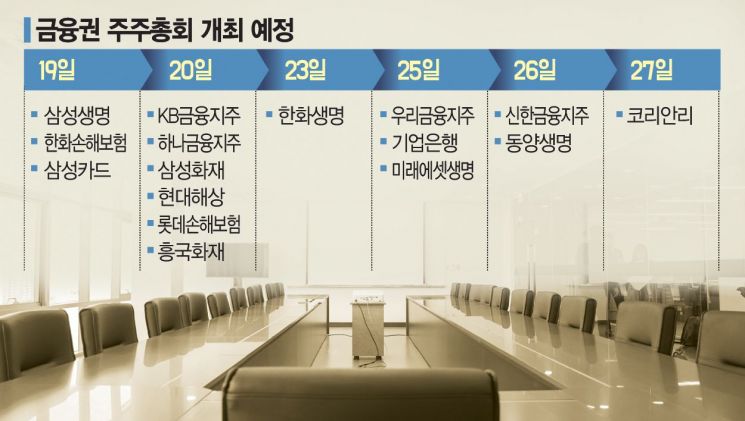 막오른 금융권 주총…'우리지주 회장 연임' 최대 이슈