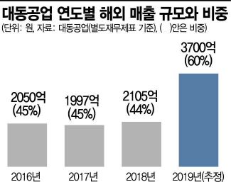 대동공업 "농기계 수출 뚫어라"…코로나19 대응