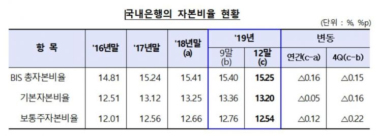 지난해말 은행 자본비율 0.16%p↓…케이뱅크 최저
