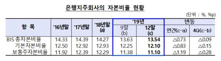 지난해말 은행 자본비율 0.16%p↓…케이뱅크 최저
