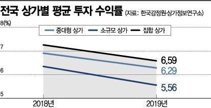 코로나19 쇼크 못버텨…상가 급매물 속출