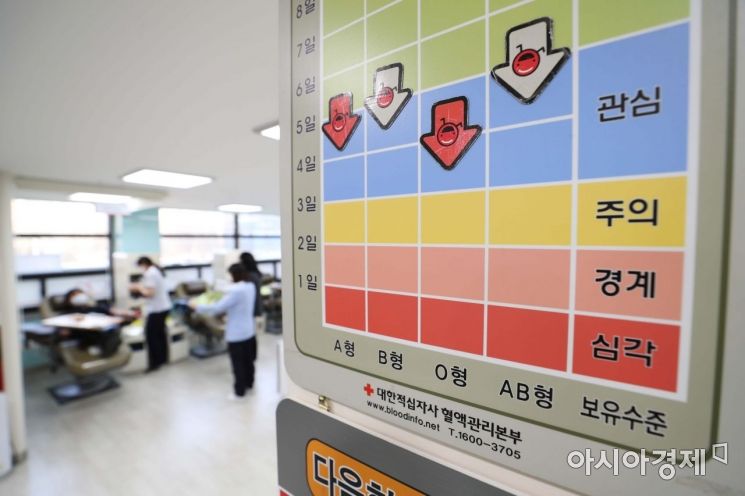 혈액원은 하루에 닷새 치의 혈액이 모여야 적정 혈액 보유량이라고 판단한다. 혈액형별 재고량이 표시돼 있다. 코로나19 상황 속 시민들의 꾸준한 관심이 필요하다. /문호남 기자 munonam@