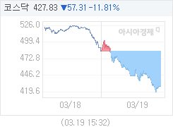3월 19일 코스닥, 56.79p 내린 428.35 마감(11.71%↓)