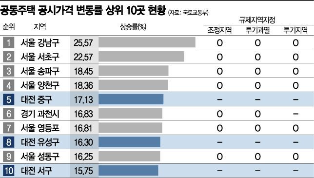 집값은 '광풍'부는데… 규제는 '무풍'인 대전