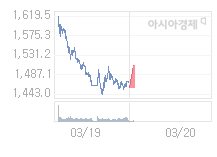 3월 20일 코스피, 40.85p 오른 1498.49 출발(2.80%↑)