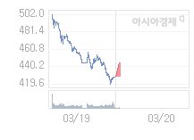 3월 20일 코스닥, 15.53p 오른 443.88 출발(3.63%↑)