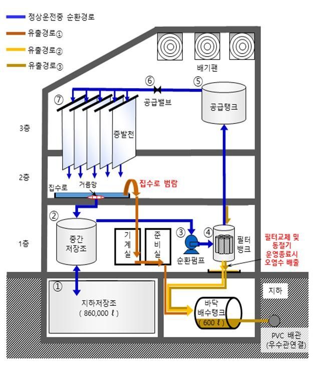 정상운전 경로는 '①→②→③→④→⑤→⑥→⑦ 순환'. 중간저장조 수위가 낮아지면 지하저장조에서 보충. 매년 운영종료시 지하저장조로 잔여 액체방폐물 회수.(이미지 제공=원자력안전위원회)