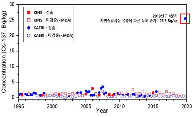 1995~2019년 한국원자력연구원(KAERI) 정문 앞 하천토양 방사능 농도 분석 결과.(이미지 제공=원자력안전위원회)
