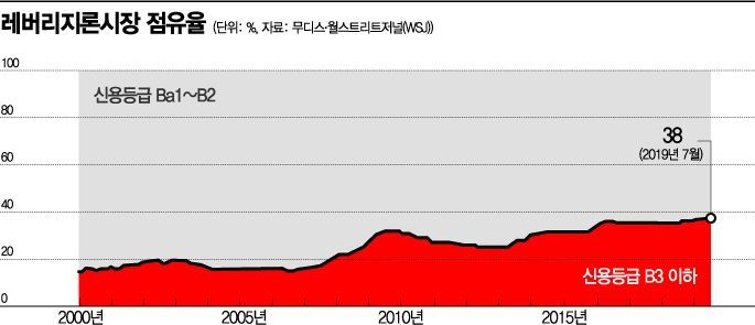 코로나19에 적신호 켜진 회사채…글로벌 위기 '폭탄' 되나
