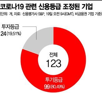 코로나19에 적신호 켜진 회사채…글로벌 위기 '폭탄' 되나
