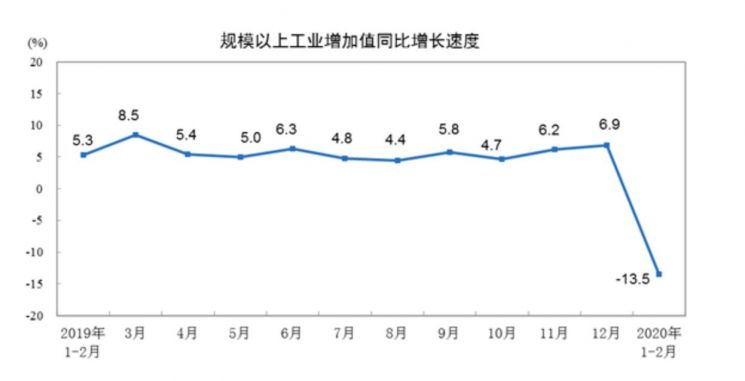 중국 산업생산 증가율(1~2월 -13.5%)/ 중국 국가통계국