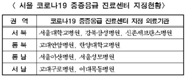 서울대병원·신촌세브란스 등 '코로나19 중증응급진료센터' 9곳 지정