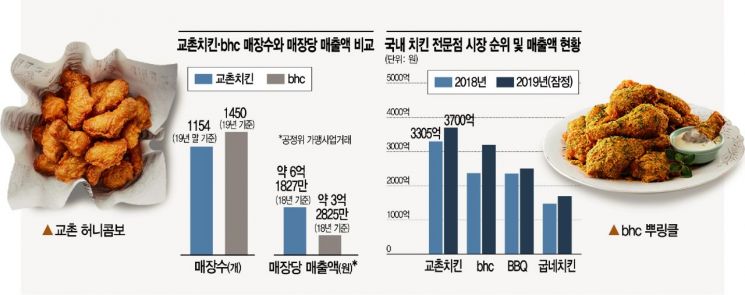 치킨 지각변동…'넘사벽' 교촌 향해 '질주'하는 bhc "2강체제 구축"