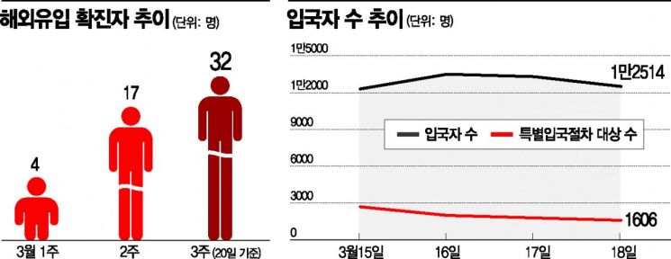 유럽발 입국자, 모두 코로나19 진단검사 받는다