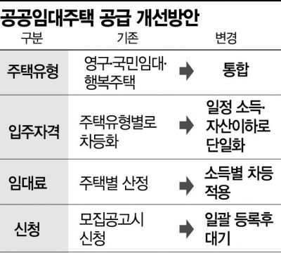 소득 연 6000만 · 자산 2억8800만원 이하면 누구나 공공임대 입주 가능해진다
