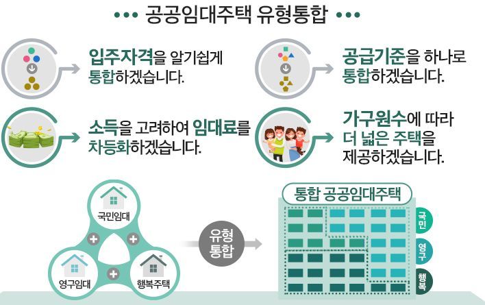 [일문일답] 국토부, "공공지원민간임대, 민간분양은 유형 통합과 신혼부부 특례 대상 아니다"