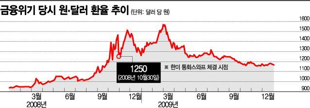 美Fed 리더십에 달러가뭄 해소 기대…만병통치약은 아냐 