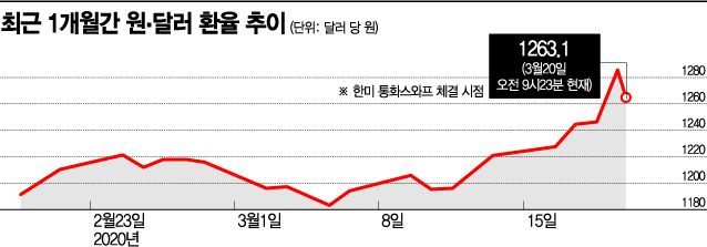 美Fed 리더십에 달러가뭄 해소 기대…만병통치약은 아냐 