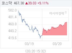 3월 20일 코스닥, 39.40p 오른 467.75 마감(9.20%↑)