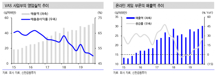 “텐센트, 코로나19 영향에도 1분기 실적 향상 이어갈 것”
