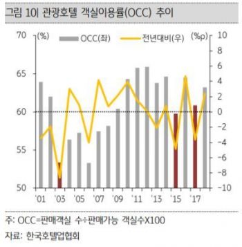 경제연구소들 잇단 경고음…"국내 호텔, 코로나19에 더 취약" 