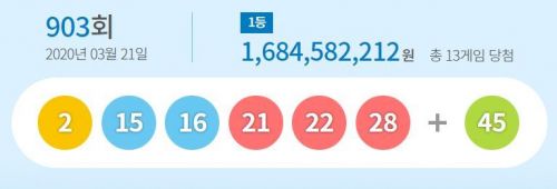 '903회 로또' 1등 13명…당첨금 각 16.8억(종합)